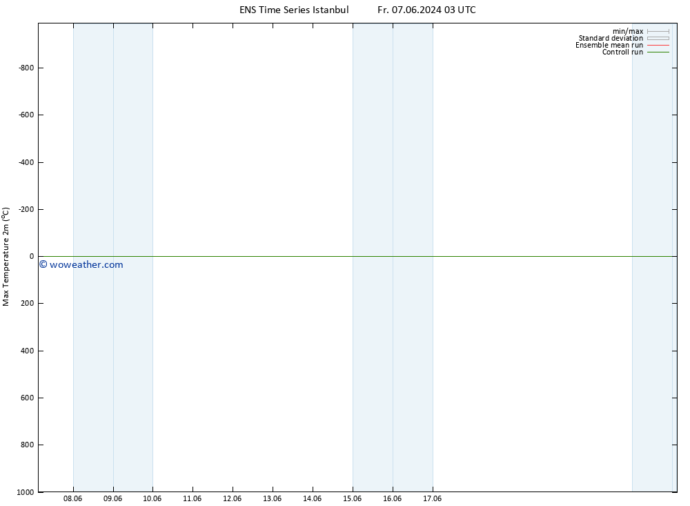 Temperature High (2m) GEFS TS Fr 14.06.2024 09 UTC