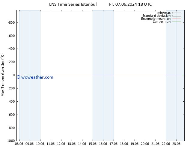 Temperature High (2m) GEFS TS Sa 08.06.2024 00 UTC