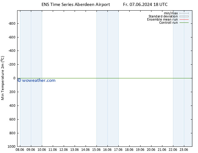 Temperature Low (2m) GEFS TS Fr 07.06.2024 18 UTC