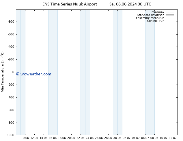 Temperature Low (2m) GEFS TS Sa 08.06.2024 00 UTC