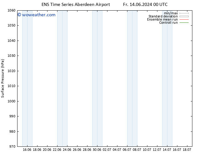 Surface pressure GEFS TS Su 30.06.2024 00 UTC