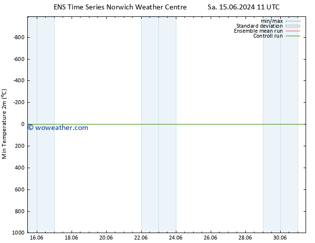 Temperature Low (2m) GEFS TS Tu 18.06.2024 05 UTC