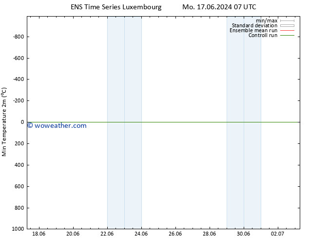 Temperature Low (2m) GEFS TS Mo 24.06.2024 01 UTC