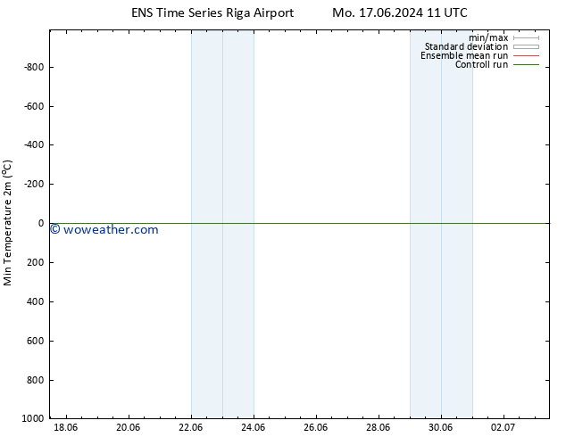 Temperature Low (2m) GEFS TS Tu 25.06.2024 05 UTC
