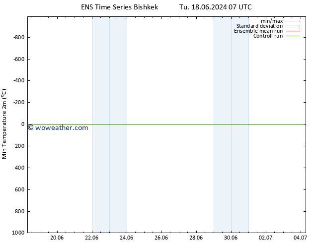 Temperature Low (2m) GEFS TS Tu 18.06.2024 13 UTC