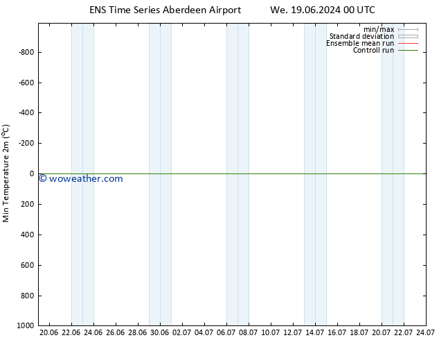 Temperature Low (2m) GEFS TS Fr 21.06.2024 00 UTC
