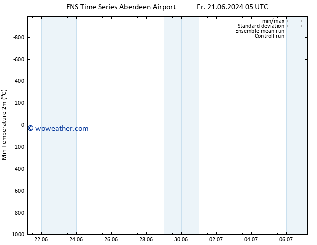 Temperature Low (2m) GEFS TS Fr 05.07.2024 05 UTC