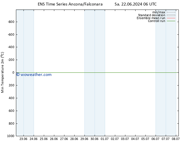 Temperature Low (2m) GEFS TS Sa 29.06.2024 00 UTC