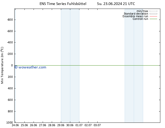 Temperature Low (2m) GEFS TS Su 30.06.2024 15 UTC