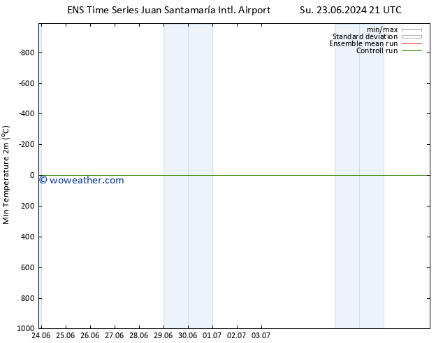 Temperature Low (2m) GEFS TS Fr 28.06.2024 21 UTC