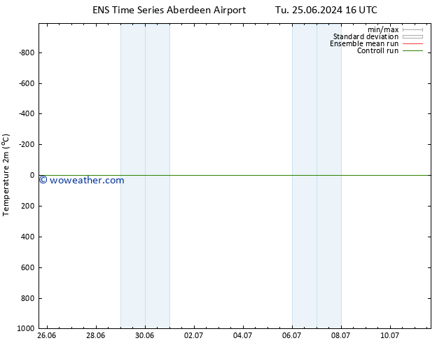 Temperature (2m) GEFS TS Sa 29.06.2024 22 UTC
