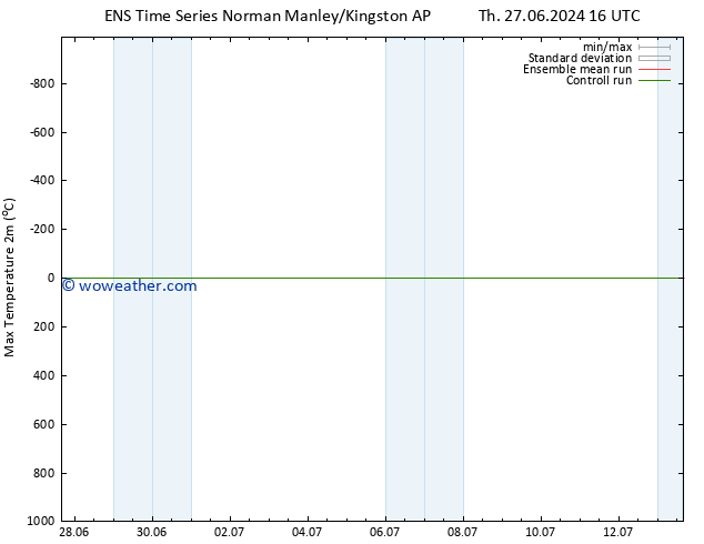 Temperature High (2m) GEFS TS We 03.07.2024 22 UTC