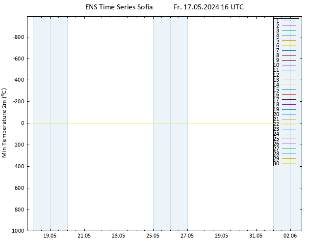 Temperature Low (2m) GEFS TS Fr 17.05.2024 16 UTC