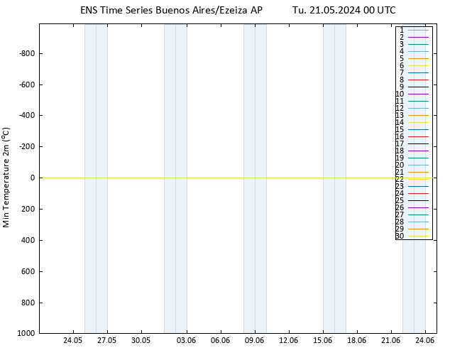 Temperature Low (2m) GEFS TS Tu 21.05.2024 00 UTC