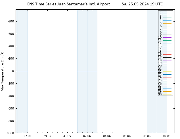 Temperature High (2m) GEFS TS Sa 25.05.2024 19 UTC