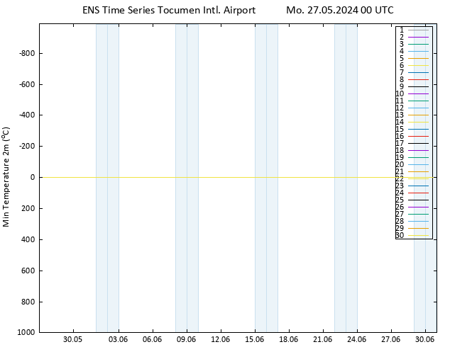 Temperature Low (2m) GEFS TS Mo 27.05.2024 00 UTC