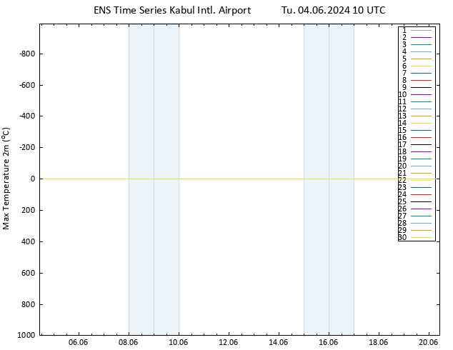 Temperature High (2m) GEFS TS Tu 04.06.2024 10 UTC