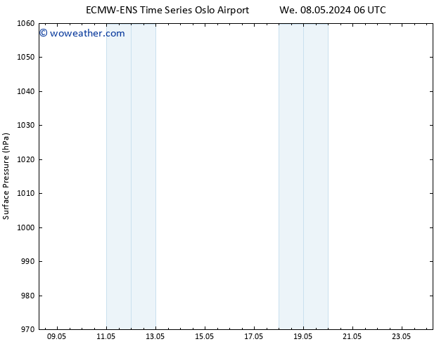 Surface pressure ALL TS Th 09.05.2024 06 UTC
