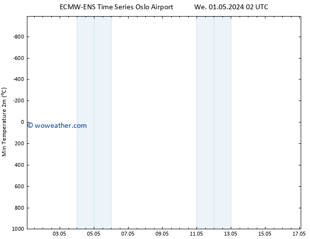 Temperature Low (2m) ALL TS Tu 07.05.2024 02 UTC