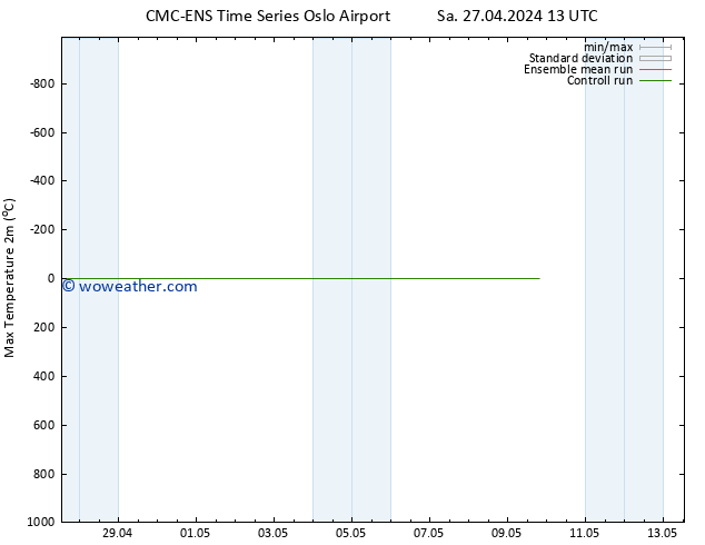 Temperature High (2m) CMC TS We 01.05.2024 01 UTC