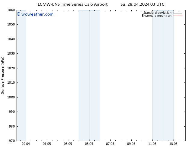 Surface pressure ECMWFTS Mo 29.04.2024 03 UTC