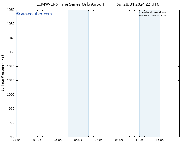 Surface pressure ECMWFTS We 08.05.2024 22 UTC