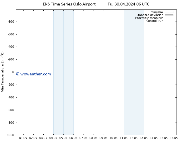 Temperature Low (2m) GEFS TS Tu 30.04.2024 18 UTC