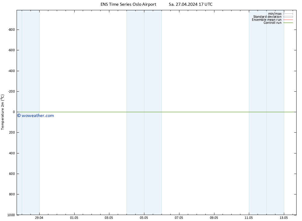 Temperature (2m) GEFS TS Sa 27.04.2024 23 UTC