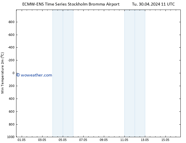 Temperature Low (2m) ALL TS Tu 30.04.2024 23 UTC