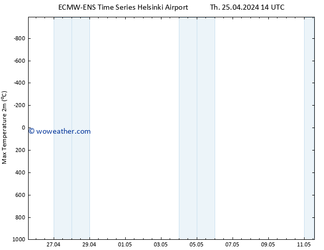 Temperature High (2m) ALL TS Sa 11.05.2024 14 UTC