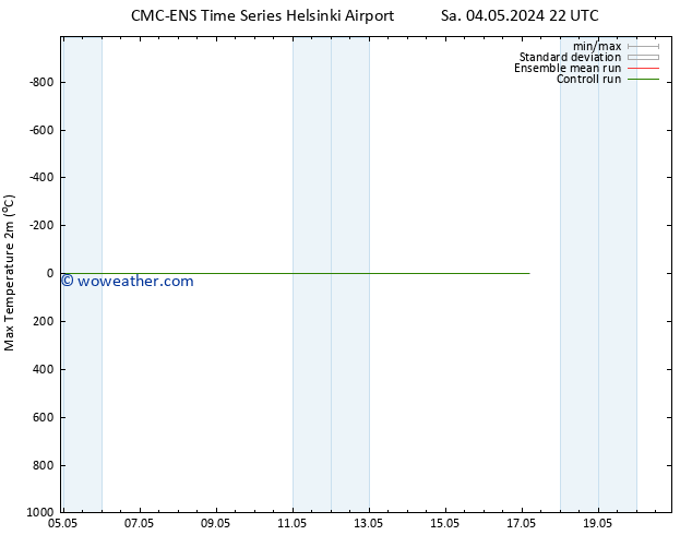 Temperature High (2m) CMC TS Sa 04.05.2024 22 UTC