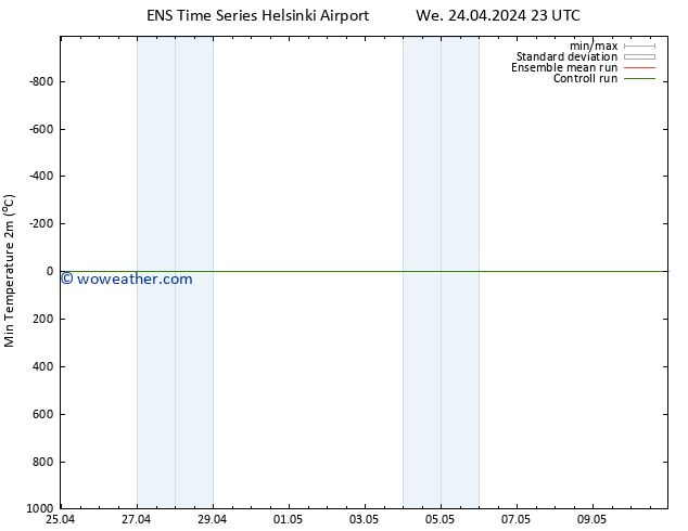 Temperature Low (2m) GEFS TS Th 25.04.2024 05 UTC