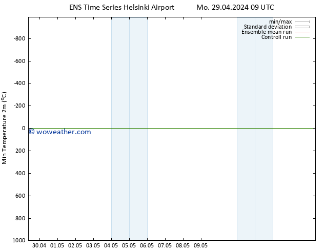 Temperature Low (2m) GEFS TS Sa 04.05.2024 21 UTC