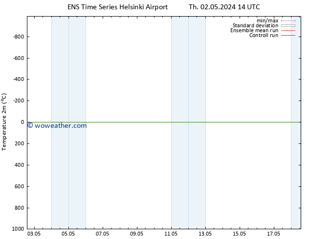 Temperature (2m) GEFS TS Th 02.05.2024 20 UTC