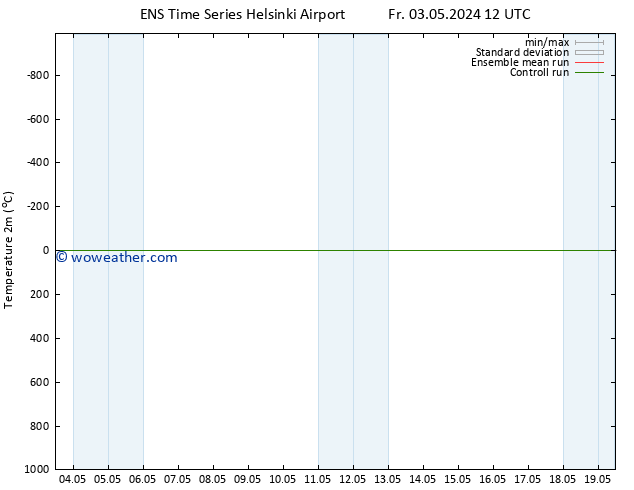 Temperature (2m) GEFS TS Fr 03.05.2024 12 UTC