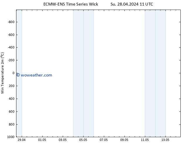 Temperature Low (2m) ALL TS Fr 03.05.2024 11 UTC