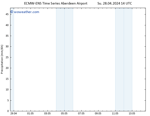 Precipitation ALL TS Mo 29.04.2024 14 UTC