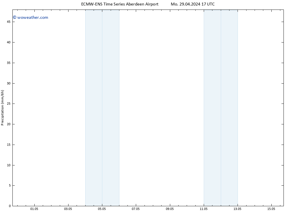 Precipitation ALL TS Tu 07.05.2024 17 UTC