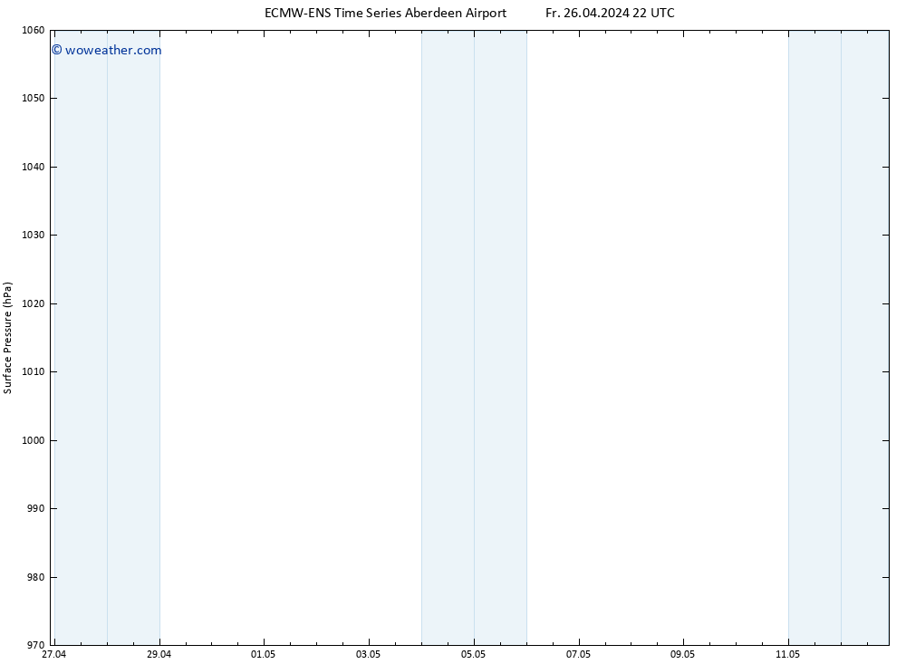 Surface pressure ALL TS Fr 26.04.2024 22 UTC