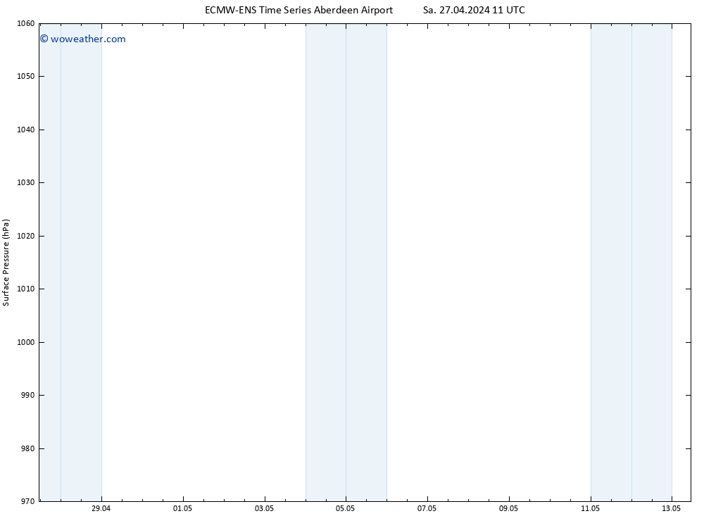 Surface pressure ALL TS Sa 27.04.2024 17 UTC