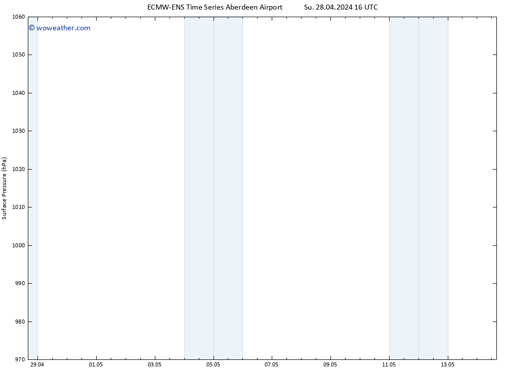 Surface pressure ALL TS Su 28.04.2024 22 UTC