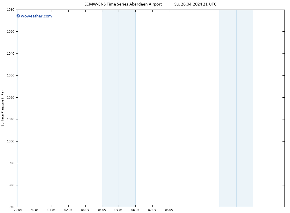 Surface pressure ALL TS We 01.05.2024 03 UTC