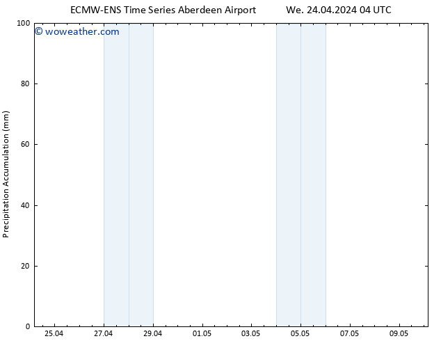 Precipitation accum. ALL TS We 24.04.2024 10 UTC