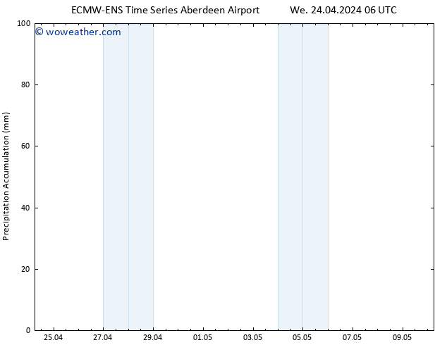 Precipitation accum. ALL TS Tu 30.04.2024 12 UTC