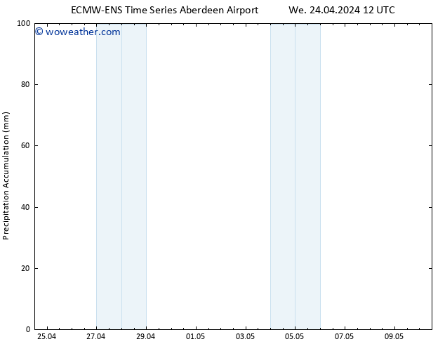 Precipitation accum. ALL TS We 01.05.2024 12 UTC