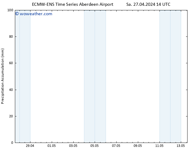 Precipitation accum. ALL TS Sa 27.04.2024 20 UTC