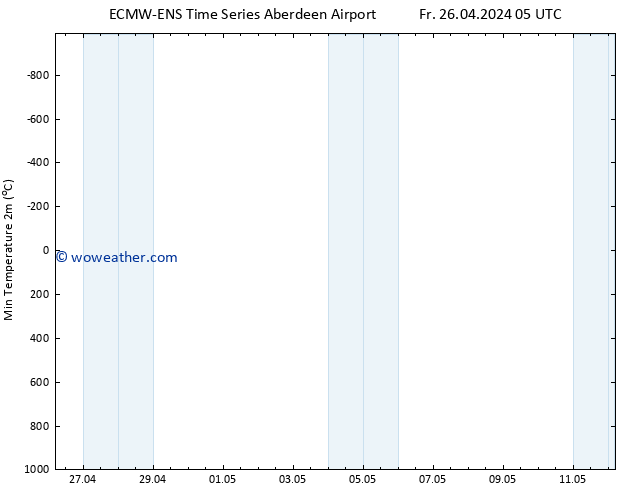 Temperature Low (2m) ALL TS We 01.05.2024 05 UTC