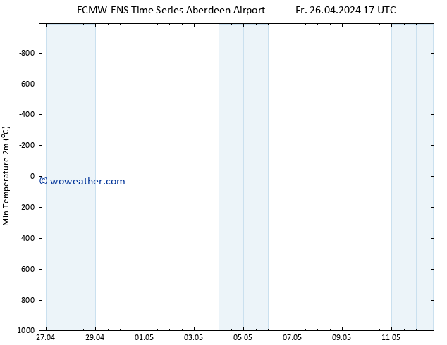 Temperature Low (2m) ALL TS Sa 27.04.2024 11 UTC