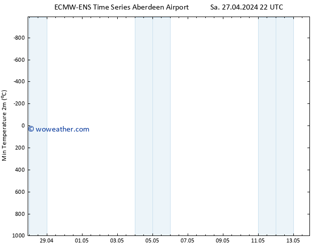 Surface pressure ALL TS Mo 29.04.2024 04 UTC