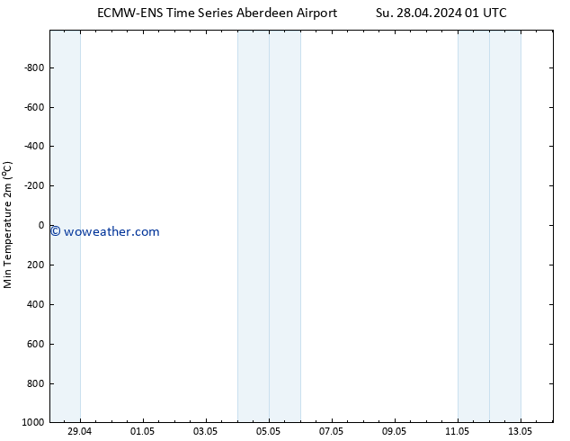 Temperature Low (2m) ALL TS Fr 03.05.2024 01 UTC